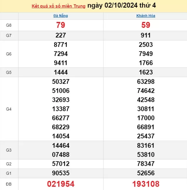 XSMT 2/10, Kết quả xổ số miền Trung hôm nay 2/10/2024, xổ số miền Trung ngày 2 tháng 10