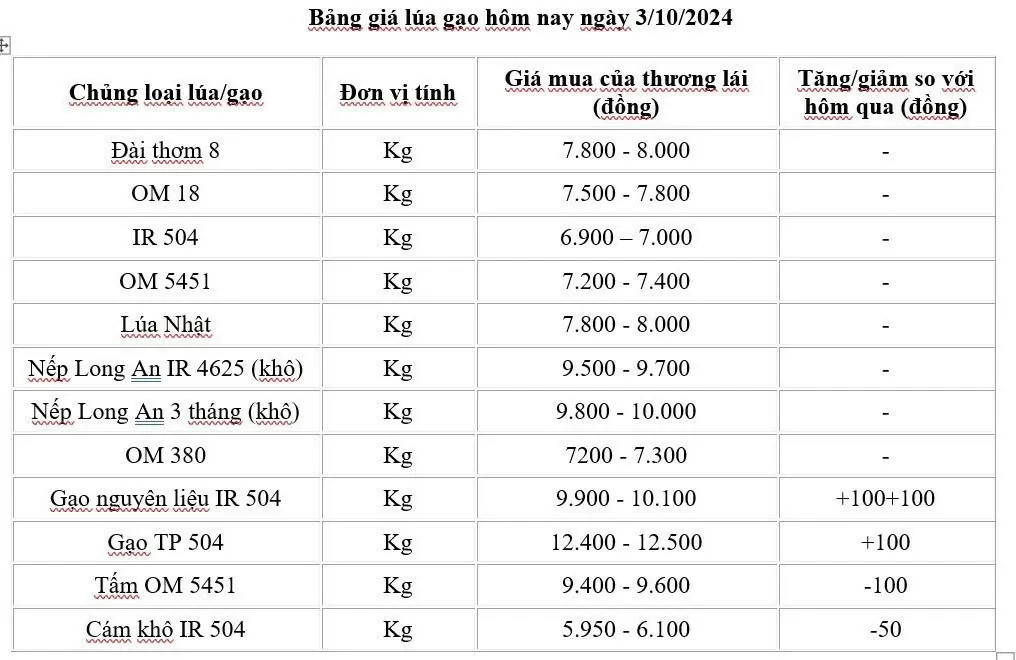 Giá lúa gạo hôm nay 3/10/2024: