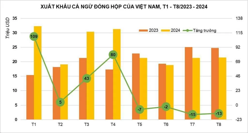 Xuất khẩu cá ngừ đóng hộp sang Mỹ và EU liên tục sụt giảm