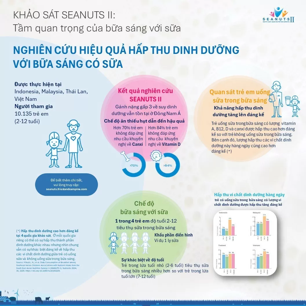 Uống sữa vào bữa ăn sáng giúp tăng khả năng hấp thu canxi và vitamin D ở trẻ em