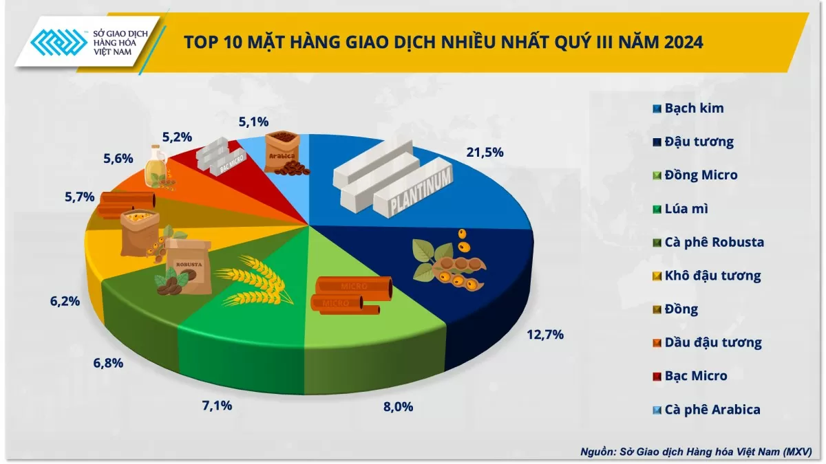 Bạch kim trở thành mặt hàng được giao dịch nhiều nhất tại Việt Nam trong quý III