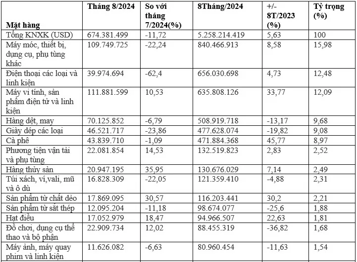 Xuất khẩu hàng hóa sang Đức tăng trưởng đạt 5,2 tỷ USD