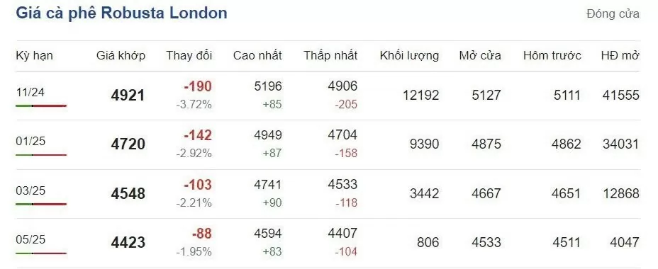 Giá cà phê hôm nay 4/10/2024: