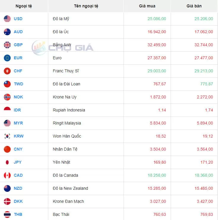 Tỷ giá USD hôm nay 4/10/2024: Đồng USD tiếp tục suy yếu