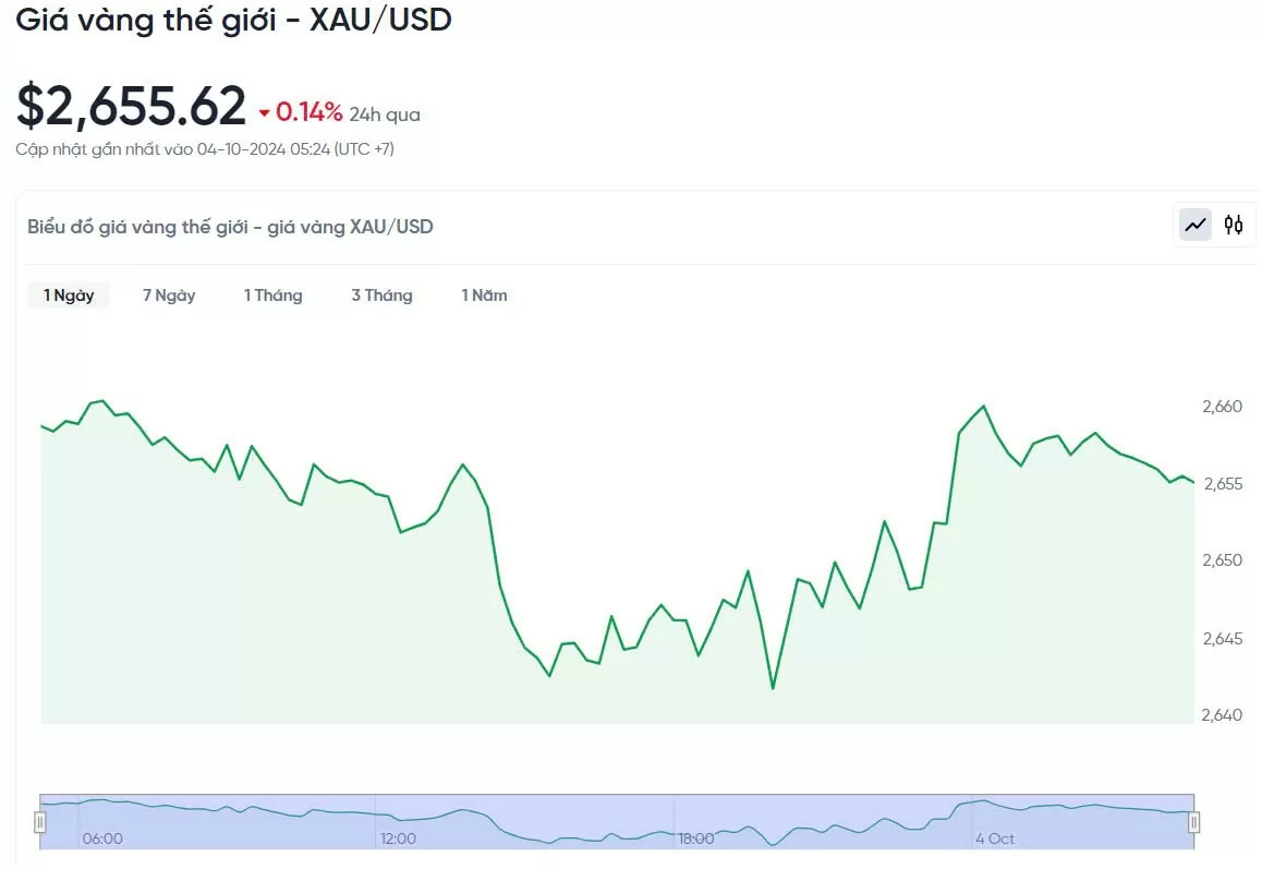Giá vàng hôm nay 4/10/2024: