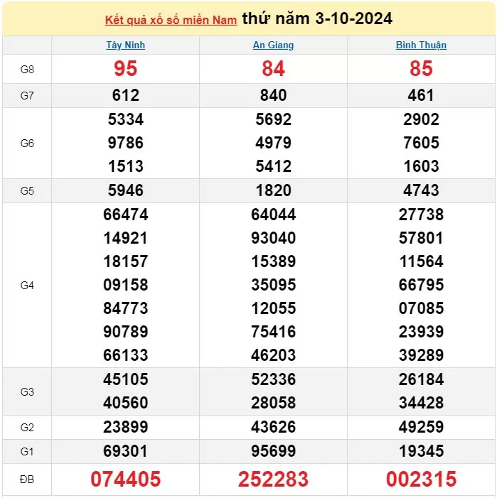 XSMN 5/10, Kết quả xổ số miền Nam hôm nay 5/10/2024, xổ số miền Nam ngày 5 tháng 10,trực tiếp XSMN 5/10