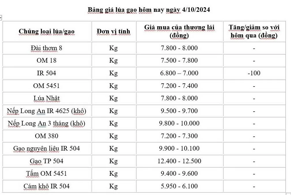 z5894802558879-33fd01a02f6b63ea3cd3332974148ce2-120241004094621 Giá lúa gạo hôm nay 4/10/2024: Thị trường trong nước trầm lắng, giá gạo xuất khẩu giảm