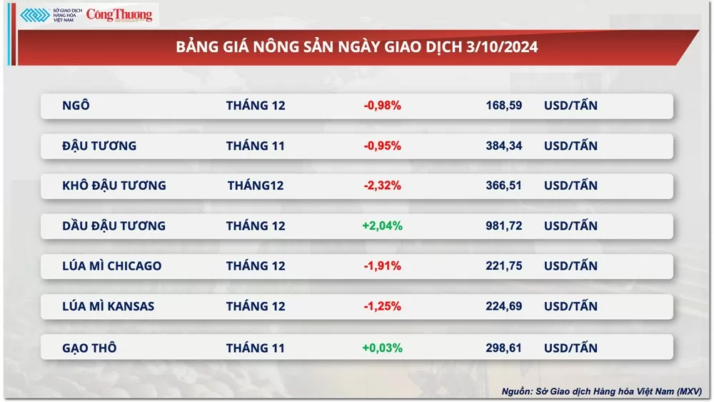 Thị trường hàng hóa hôm nay 4/10: Giá dầu tiếp tục ‘nóng’, giá nông sản đồng loạt giảm