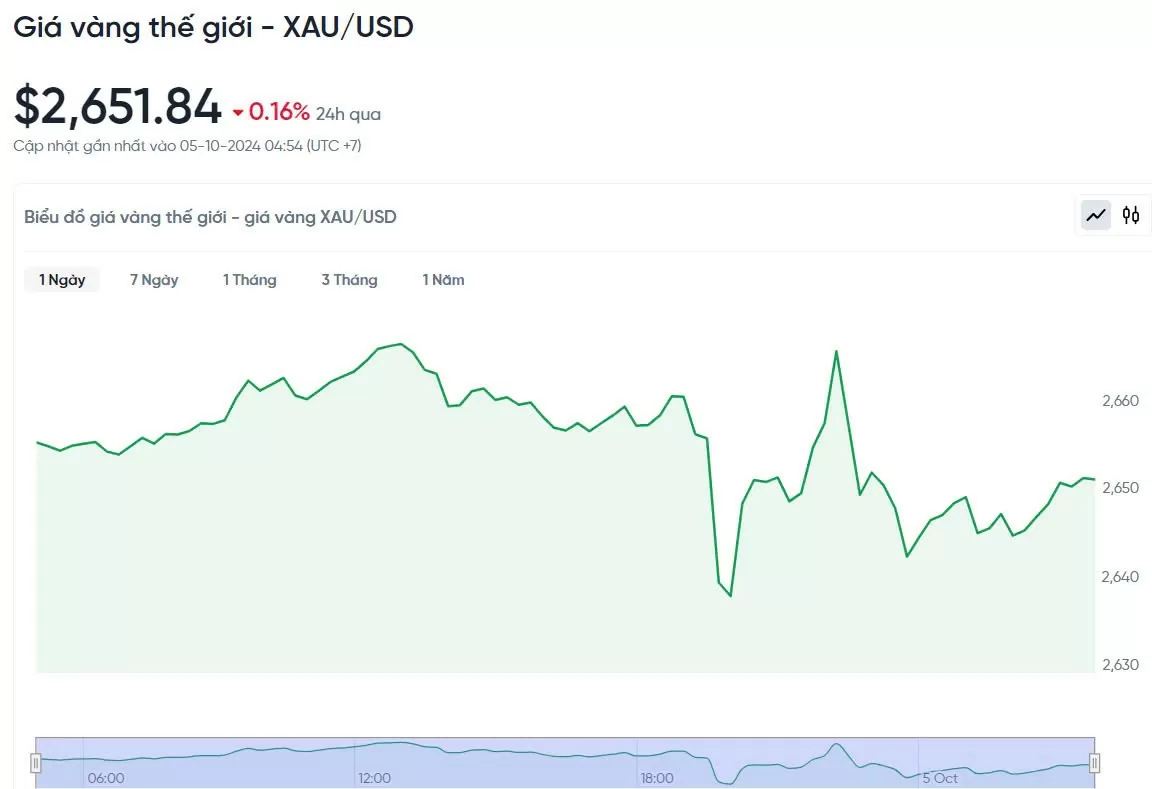 Giá vàng hôm nay 5/10/2024: