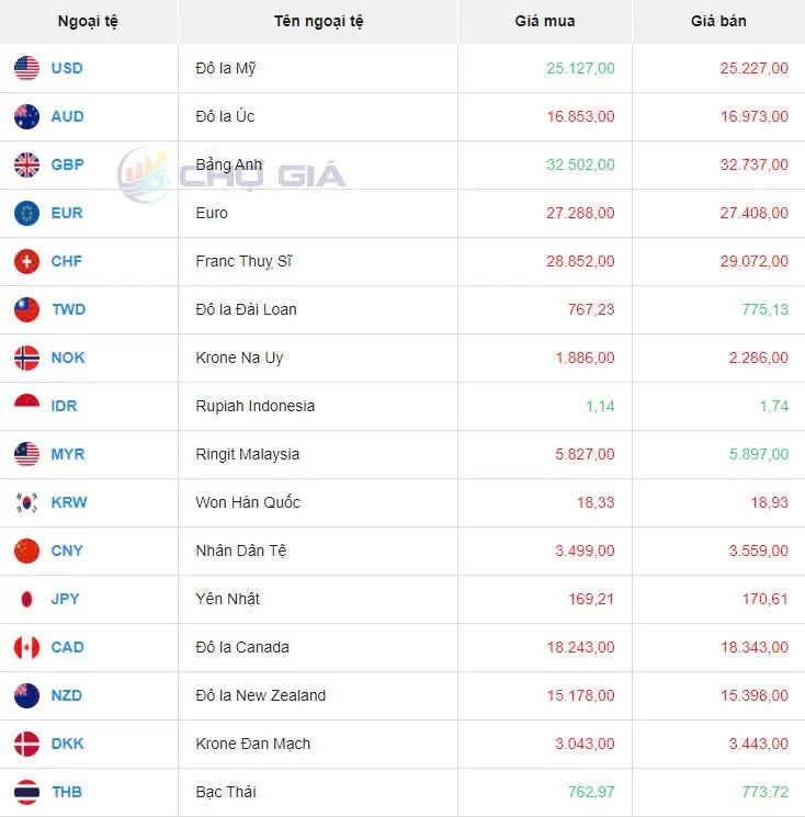 Tỷ giá USD hôm nay 5/10/2024: Đồng USD đạt mức cao nhất trong 7 tuần