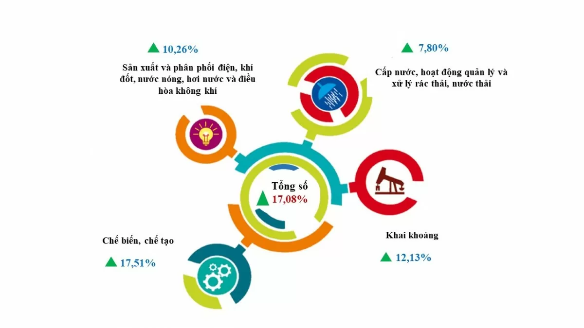 Bình Phước: Sản xuất công nghiệp tăng trưởng mạnh trong 9 tháng đầu năm