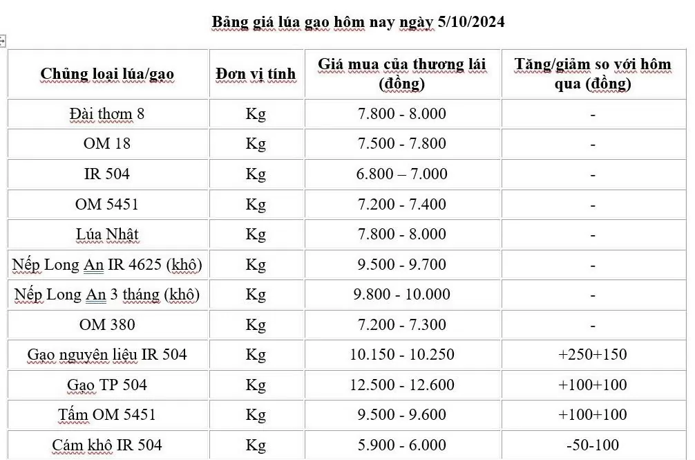 Giá lúa gạo hôm nay 5/10/2024: