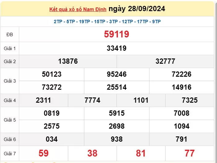 XSND 5/10, Kết quả xổ số Nam Định hôm nay 5/10/2024, KQXSND thứ Bảy ngày 5 tháng 10