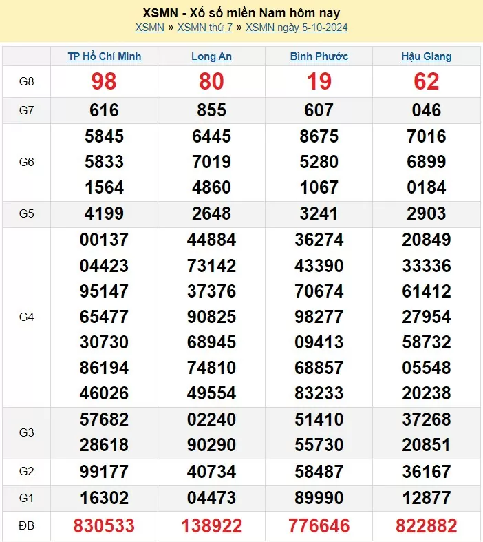 XSMN 5/10, Kết quả xổ số miền Nam hôm nay 5/10/2024, xổ số miền Nam ngày 5 tháng 10,trực tiếp XSMN 5/10