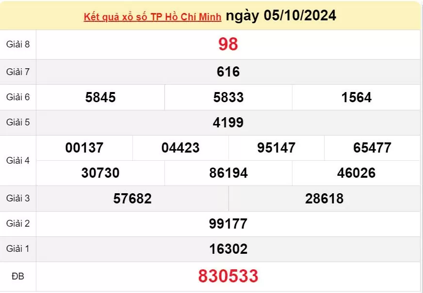 XSHCM 5/10, Kết quả xổ số TP.HCM hôm nay 5/10/2024, KQXSHCM ngày 5 tháng 10