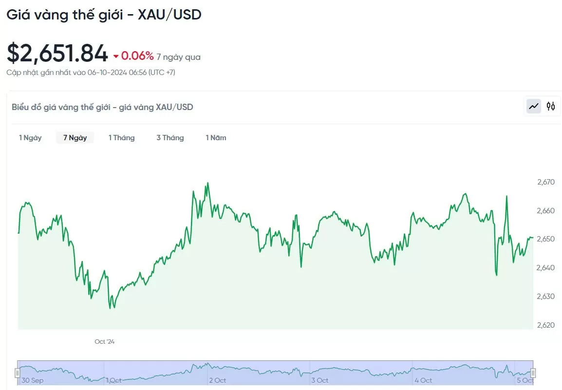 Giá vàng hôm nay 6/10/2024: Vàng thế giới và trong nước ổn định