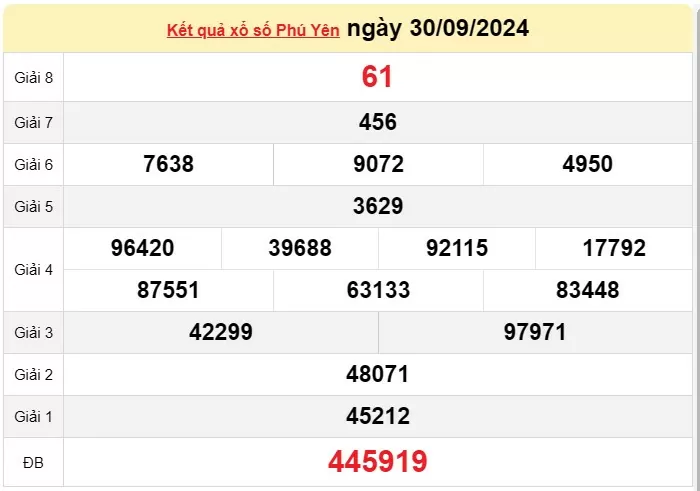 XSPY 7/10, kết quả xổ số Phú Yên hôm nay 7/10/2024, KQXSPY thứ Hai ngày 7 tháng 10