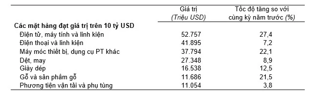 Điểm danh những mặt hàng xuất khẩu trên 10 tỷ USD trong 9 tháng năm 2024