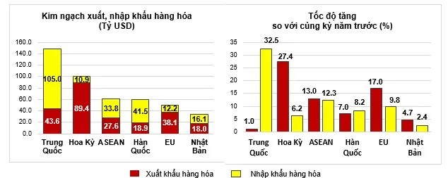 Điểm danh những mặt hàng xuất khẩu trên 10 tỷ USD trong 9 tháng năm 2024