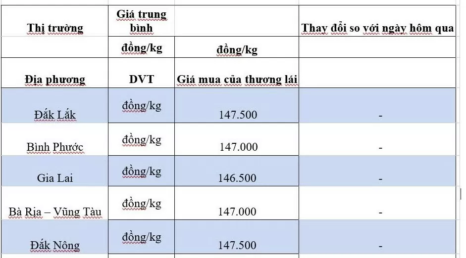 Giá tiêu hôm nay 7/10/2024: