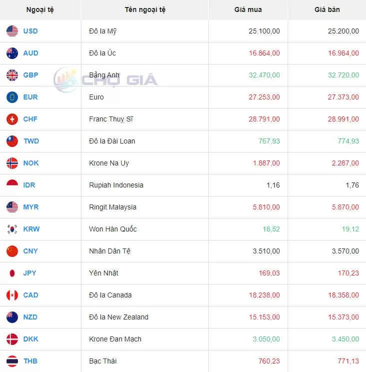 Tỷ giá USD hôm nay 7/10/2024: