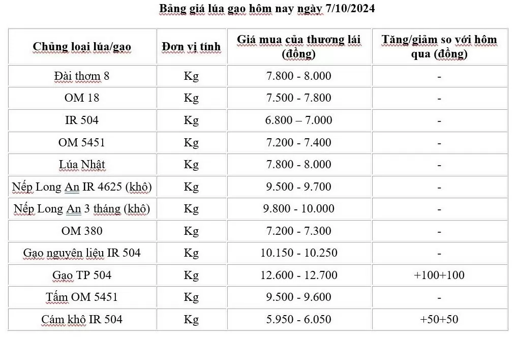 Giá lúa gạo hôm nay 7/10/2024: