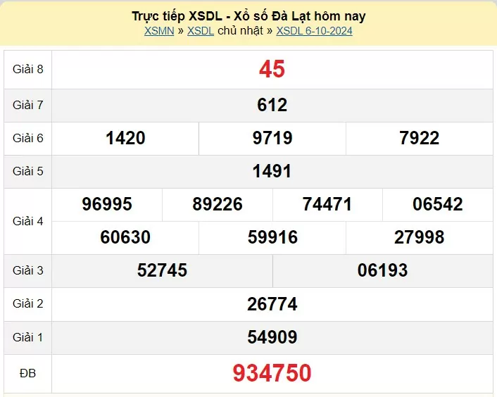 XSDL 13/10, Kết quả xổ số Đà Lạt hôm nay 13/10/2024, KQXSDL chủ Nhật ngày 13 tháng 10