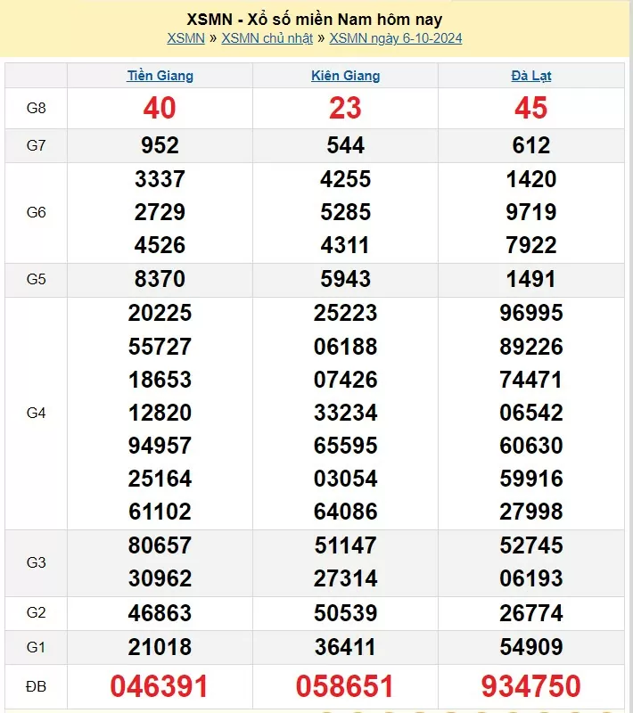 XSMN 6/10, Kết quả xổ số miền Nam hôm nay 6/10/2024, xổ số miền Nam ngày 6 tháng 10,trực tiếp XSMN 6/10