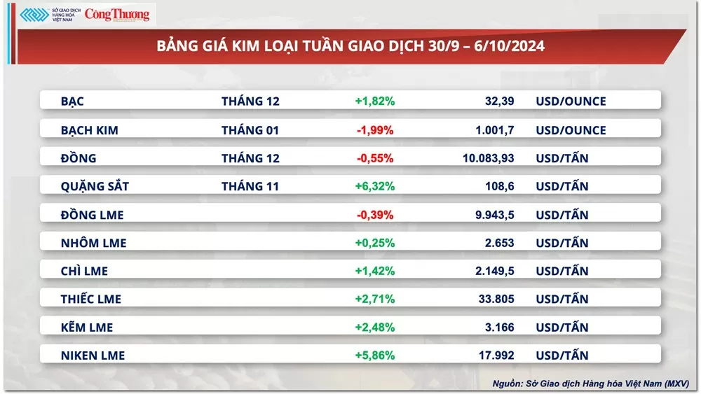 Thị trường hàng hóa hôm nay 4/10: Giá kim loại đồng loạt tăng, giá ca cao lao dốc mạnh