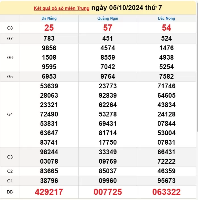 XSMT 7/10, Kết quả xổ số miền Trung hôm nay 7/10/2024, xổ số miền Trung ngày 7 tháng 10,trực tiếp XSMT 7/10