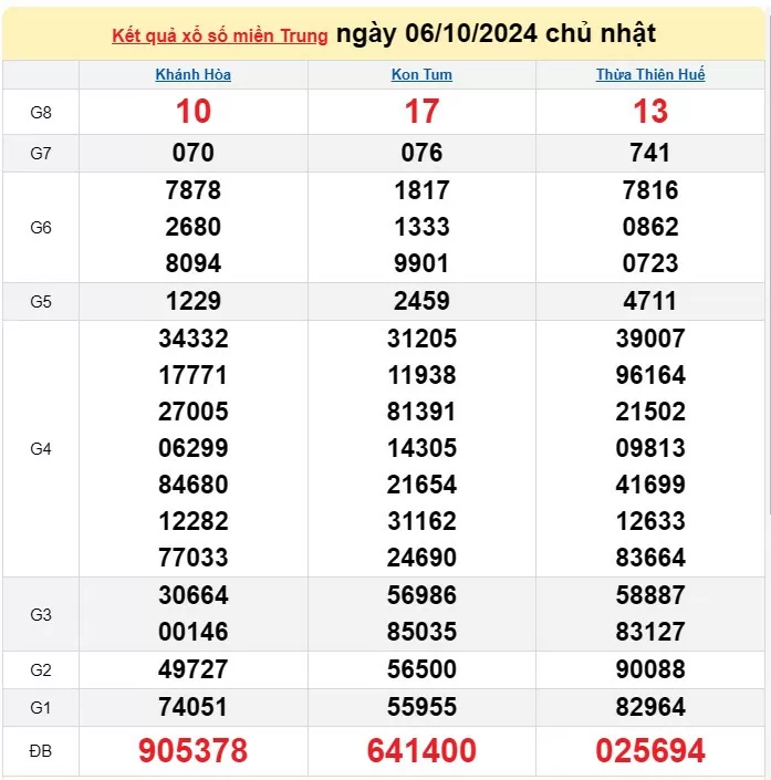 XSMT 8/10, Kết quả xổ số miền Trung hôm nay 8/10/2024, xổ số miền Trung ngày 8 tháng 10,trực tiếp XSMT 8/10