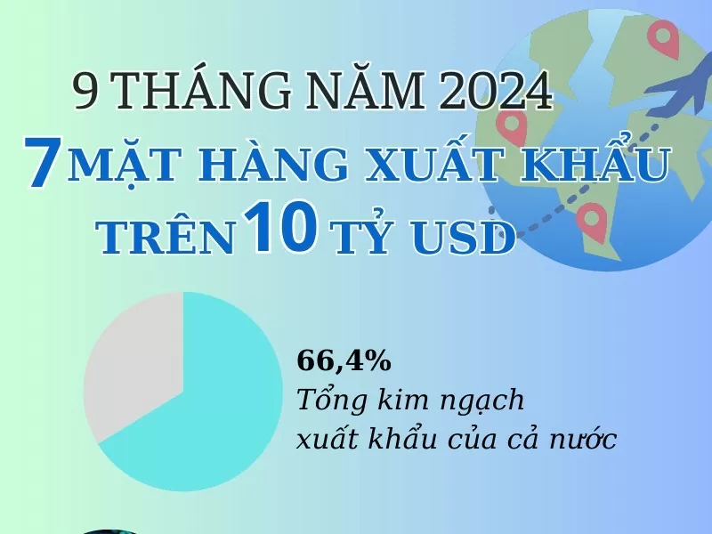 Infographic: 9 tháng năm 2024, 7 mặt hàng xuất khẩu trên 10 tỷ USD