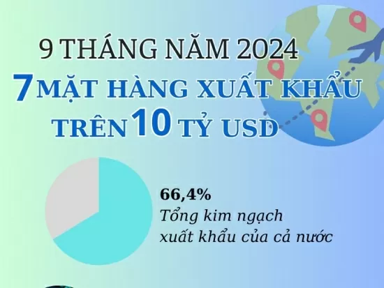 Infographic: 9 tháng năm 2024, 7 mặt hàng xuất khẩu trên 10 tỷ USD