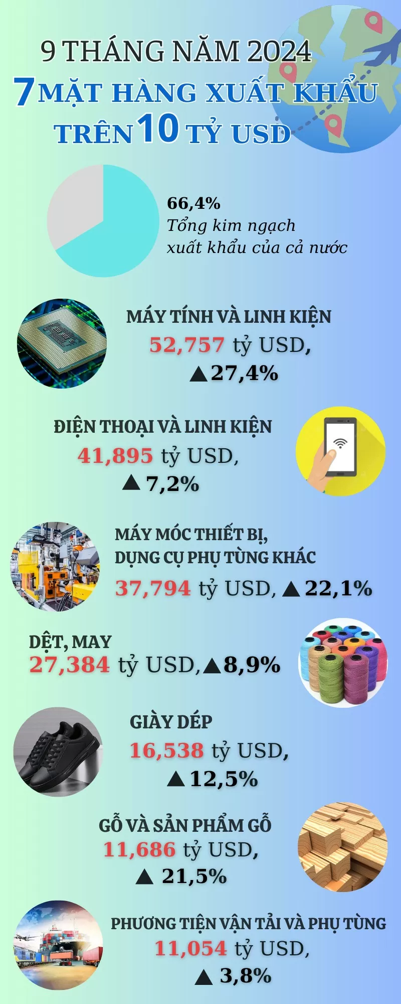 Infographic: 9 tháng năm 2024, 7 mặt hàng xuất khẩu trên 10 tỷ USD