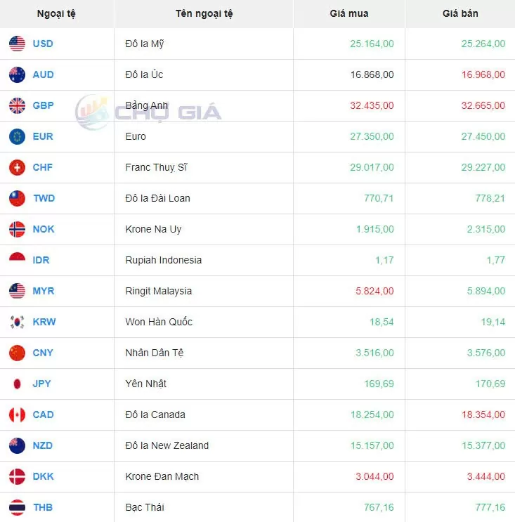 Tỷ giá USD hôm nay 8/10/2024: