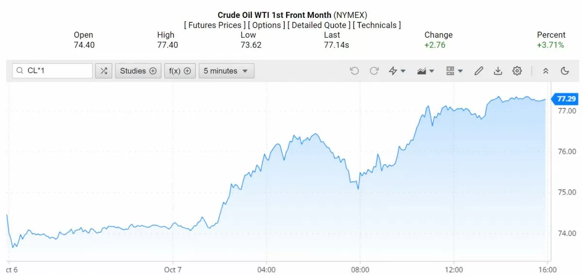 Giá xăng dầu hôm nay ngày 8/10/2024: Giá dầu tiếp tục tăng, đẩy dầu thô Brent lên mức 80 USD