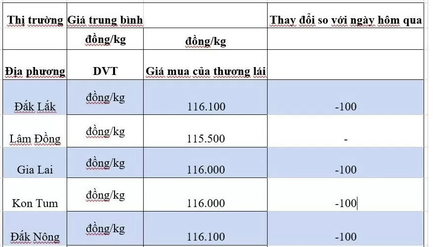 Giá cà phê hôm nay 8/10/2024: Lý giải nguyên nhân thị trường tiếp tục đi xuống