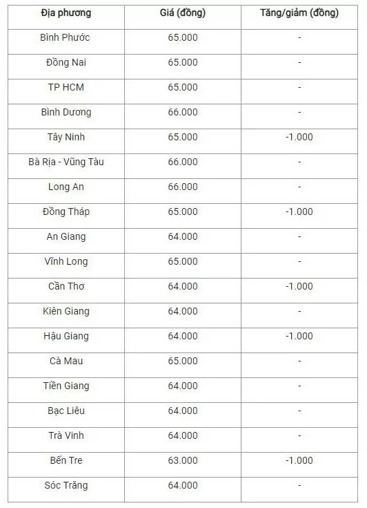 Giá heo hơi hôm nay 8/10/2024: Thị trường xuất hiện biến động mạnh