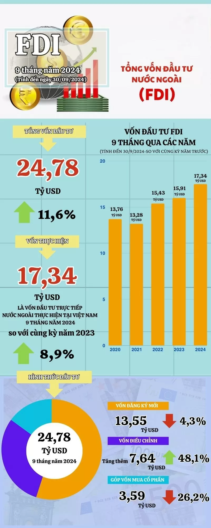 Infographic | Vốn đầu tư nước ngoài đăng ký vào Việt Nam trong 9 tháng năm 2024 tăng 11,6%