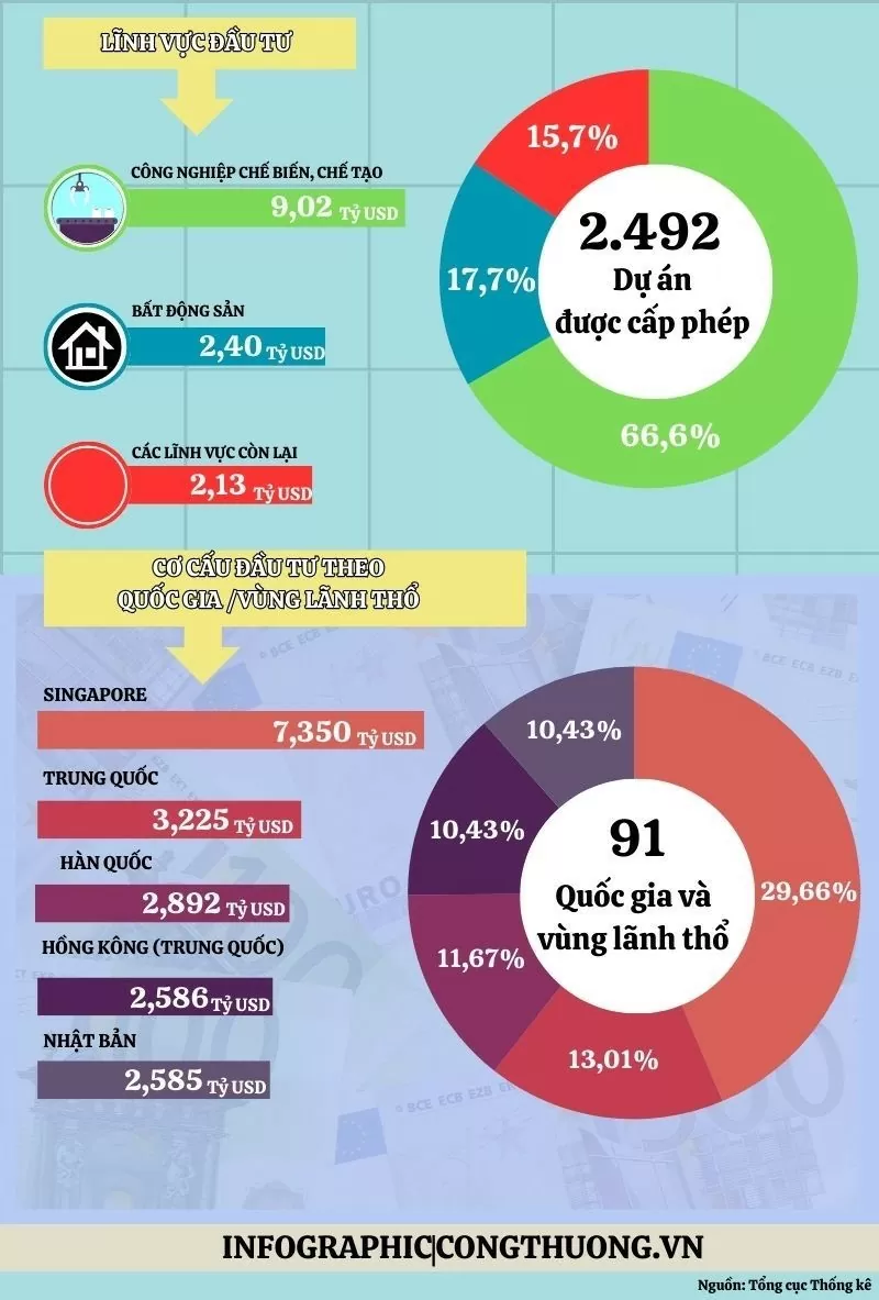 Infographic | Vốn đầu tư nước ngoài đăng ký vào Việt Nam trong 9 tháng năm 2024 tăng 11,6%