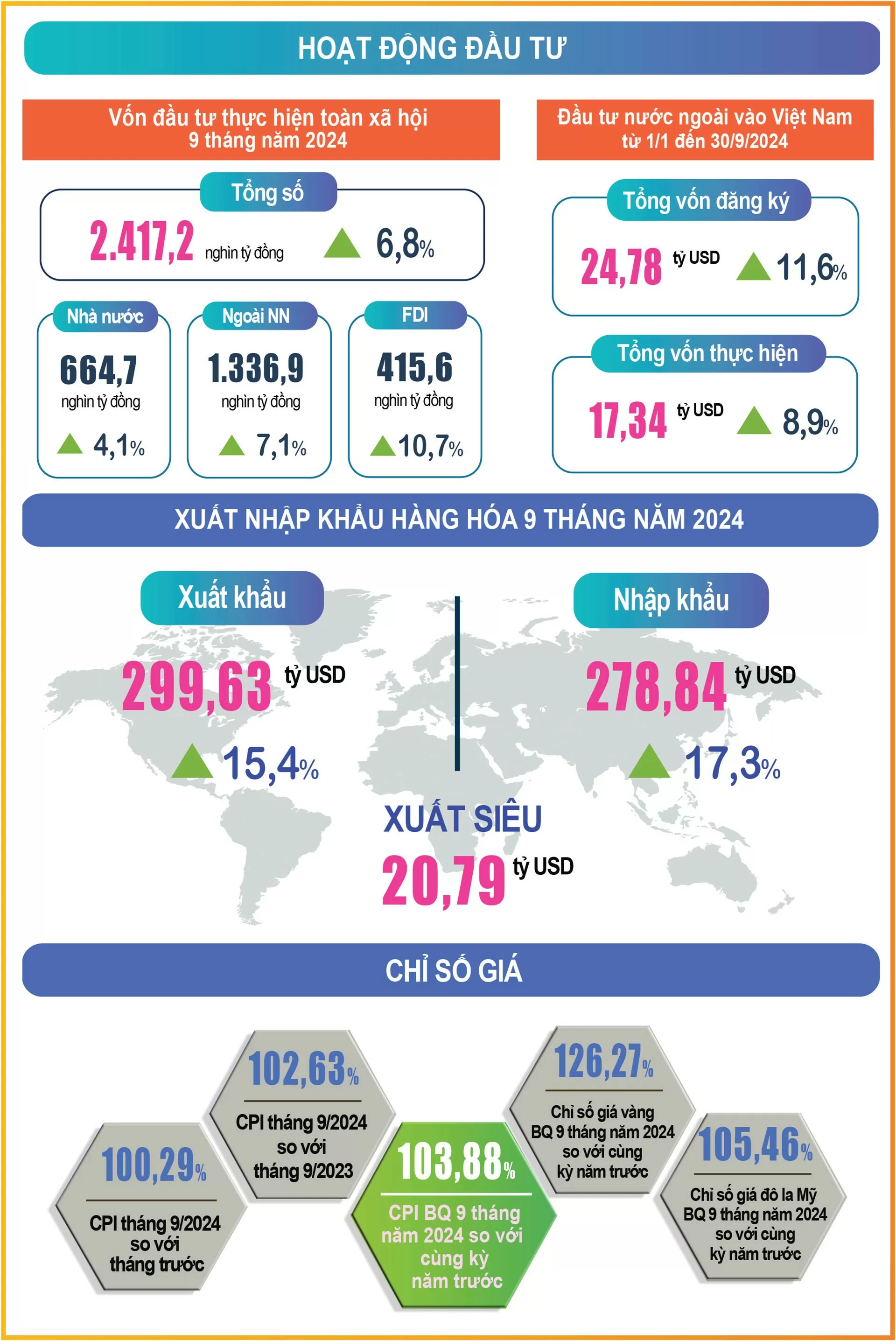 Infographic | Tình hình kinh tế - xã hội quý III và 9 tháng đầu năm 2024