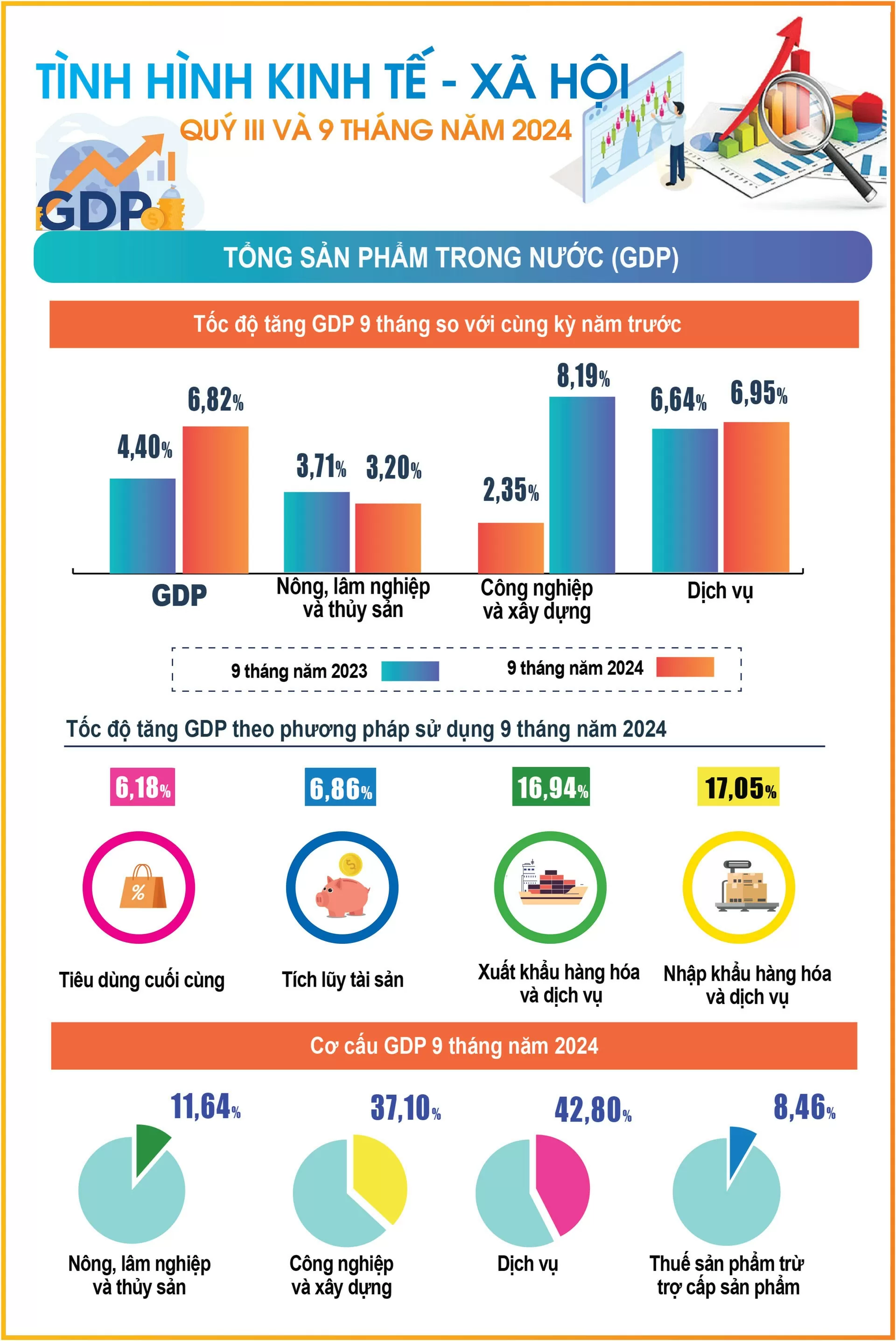 Infographic | Tình hình kinh tế - xã hội quý III và 9 tháng đầu năm 2024