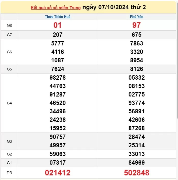 Kết quả Xổ số miền Trung ngày 8/10/2024, KQXSMT ngày 8 tháng 10, XSMT 8/10, xổ số miền Trung hôm nay