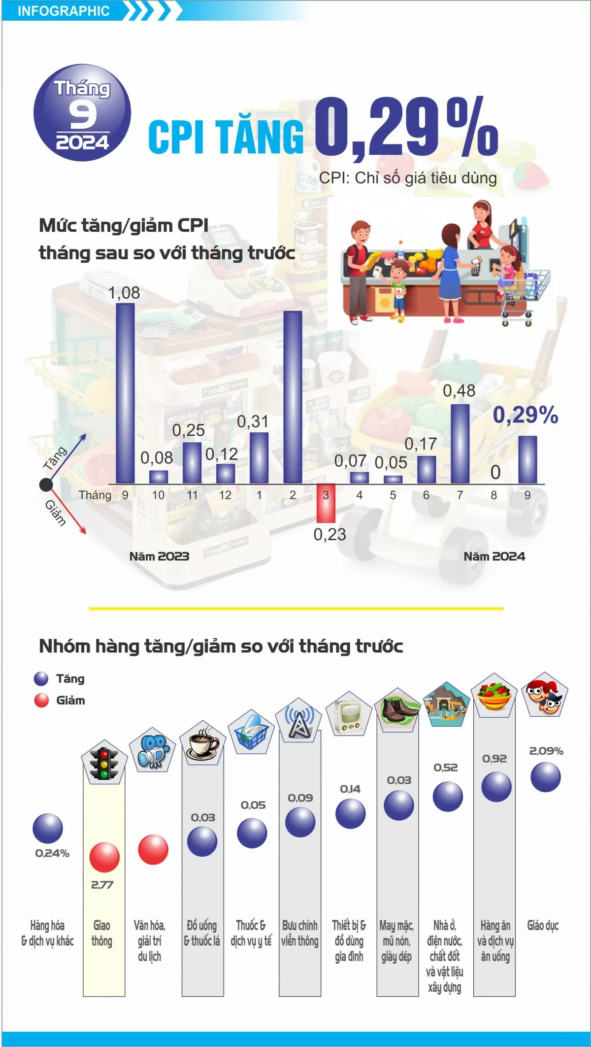 Infographic: Chỉ số giá tiêu dùng tháng 9/2024 tăng 0,29%