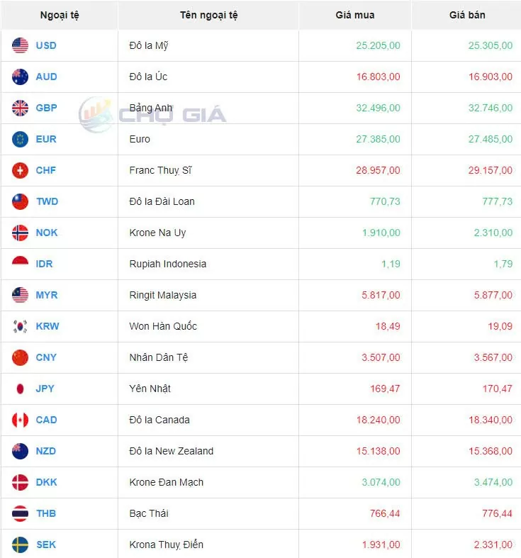 Tỷ giá USD hôm nay 9/10/2024: Đồng USD ổn định