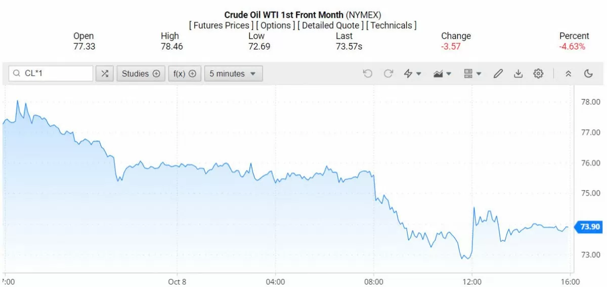 Giá xăng dầu hôm nay ngày 9/10/2024: Giá dầu thô giảm 4%