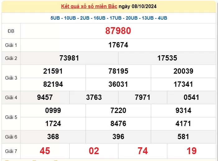 XSMB 10/10, Kết quả xổ số miền Bắc hôm nay 10/10/2024, xổ số miền Bắc 10 tháng 10, trực tiếp XSMB 10/10