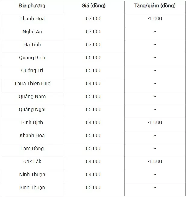 Giá heo hơi hôm nay 9/10/2024: Thị trường mất mốc 69.000 đồng/kg