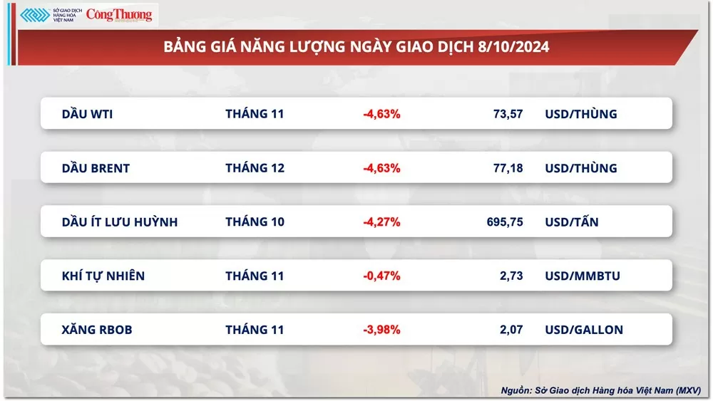 Thị trường hàng hóa hôm nay ngày 9/10: Thị trường năng lượng ‘rực đỏ’ kéo chỉ số MXV-Index quay đầu suy yếu