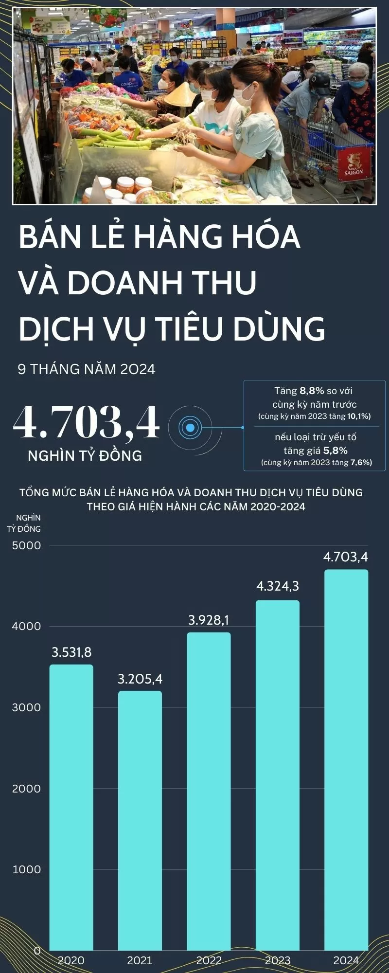 Infographic | Bán lẻ hàng hóa và doanh thu dịch vụ tiêu dùng 9 tháng năm 2024